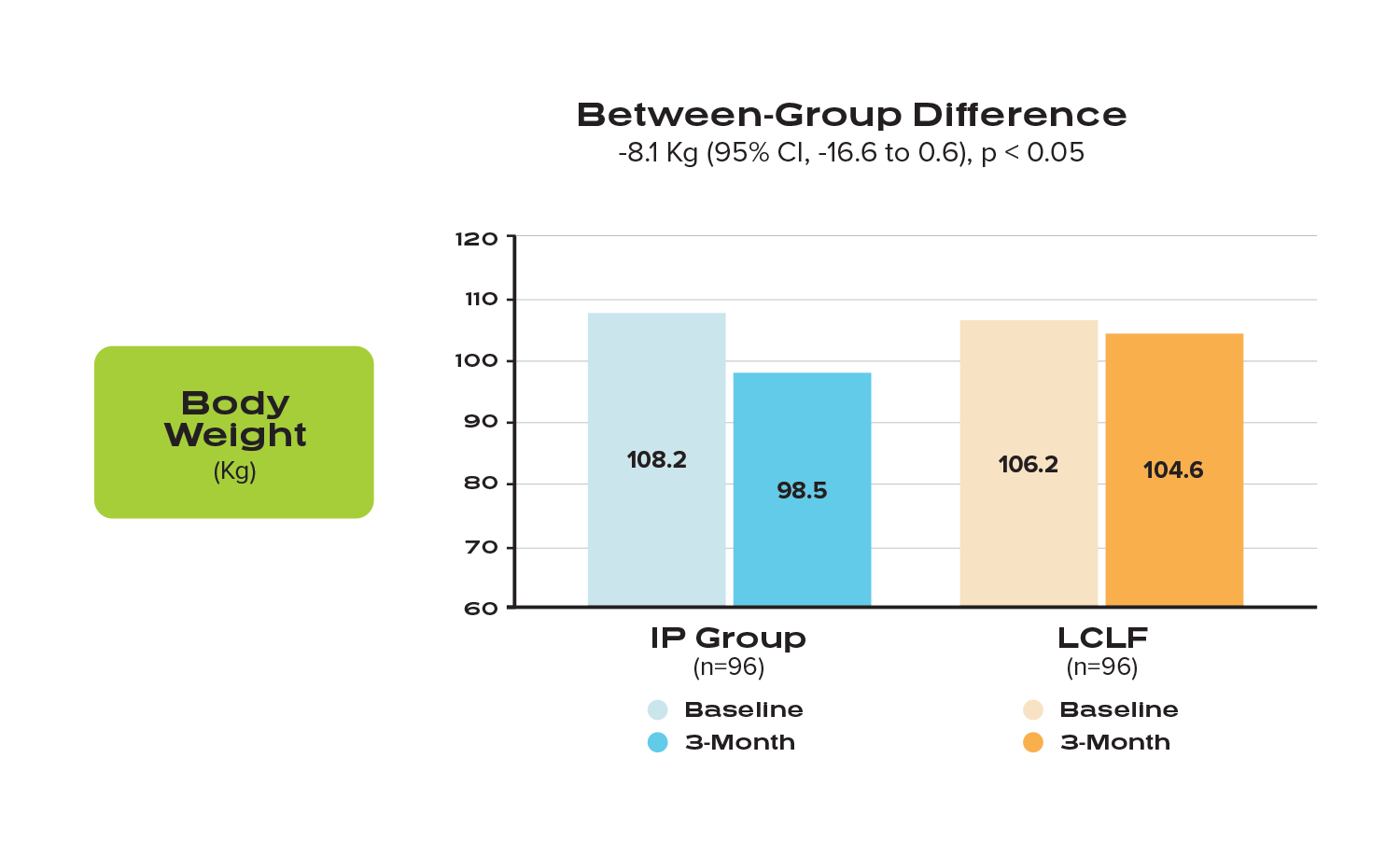 Ideal Protein Body Weight Difference